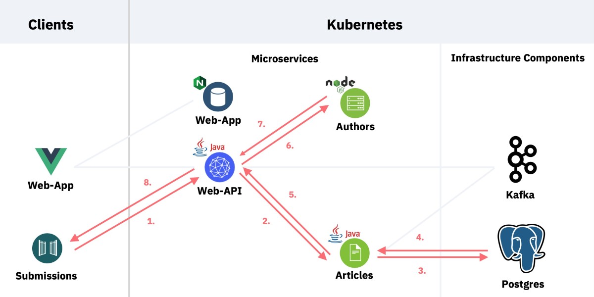 Revolutionize Web Development: Quarkus Agile RESTful API Mastery